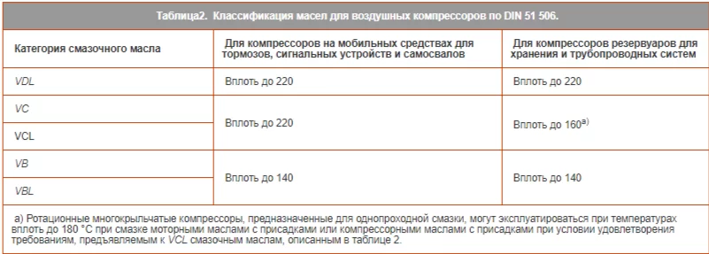 Классификации компрессорного масла