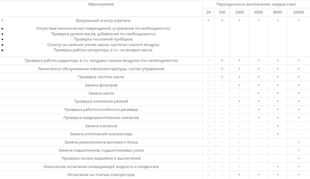 График обслуживания компрессора
