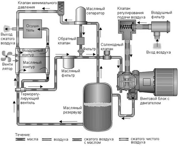 Принцип работы компрессора
