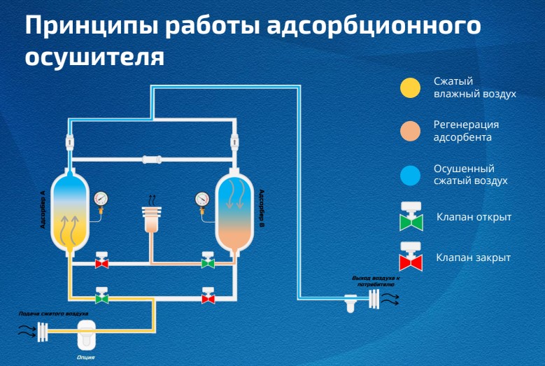 Printsip_raboty_adsorbtsionnogo_osushitelya.jpg