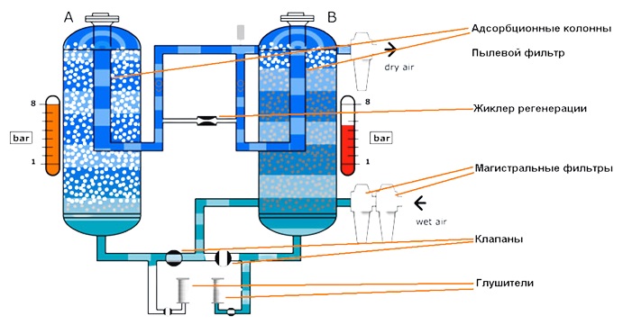 Конструктивная схема адсорбционного осушителя типа